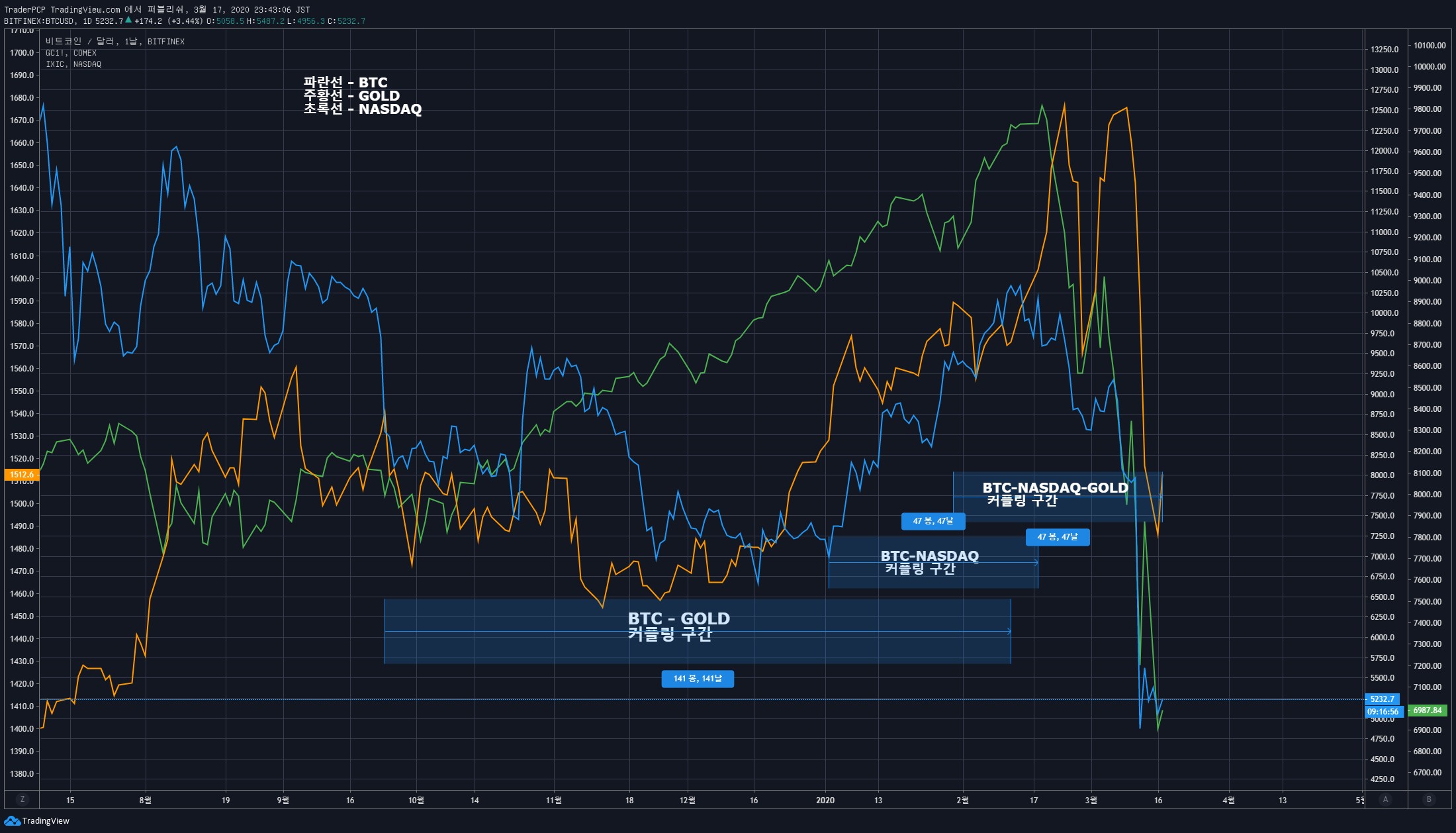 비트-금-나스닥 | League of Traders
