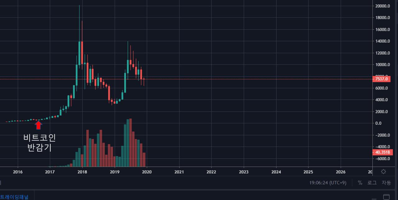 비트코인 반감기에 따른 가격 변동은 ? 가